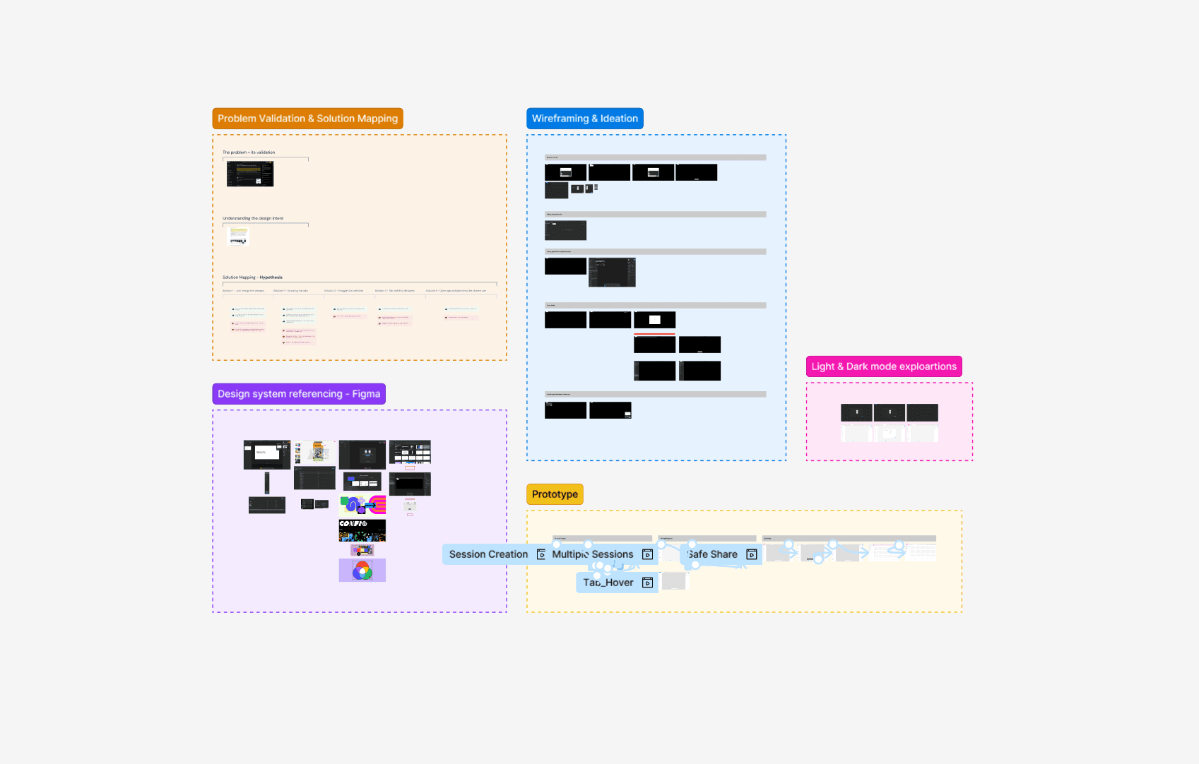 Design process board for Figma Sessions