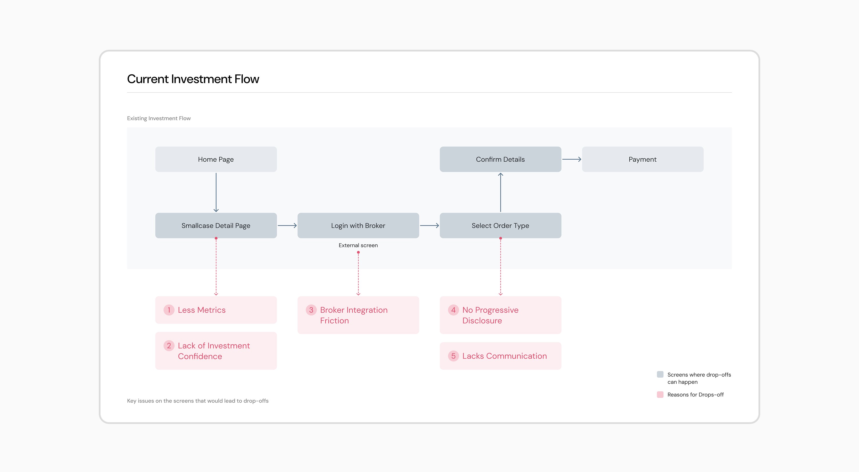 Investment journey with drop-off points marked